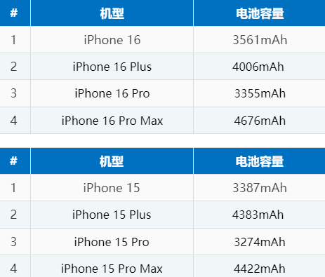 霸州苹果16电池维修分享iPhone16系列电池容量是多少 